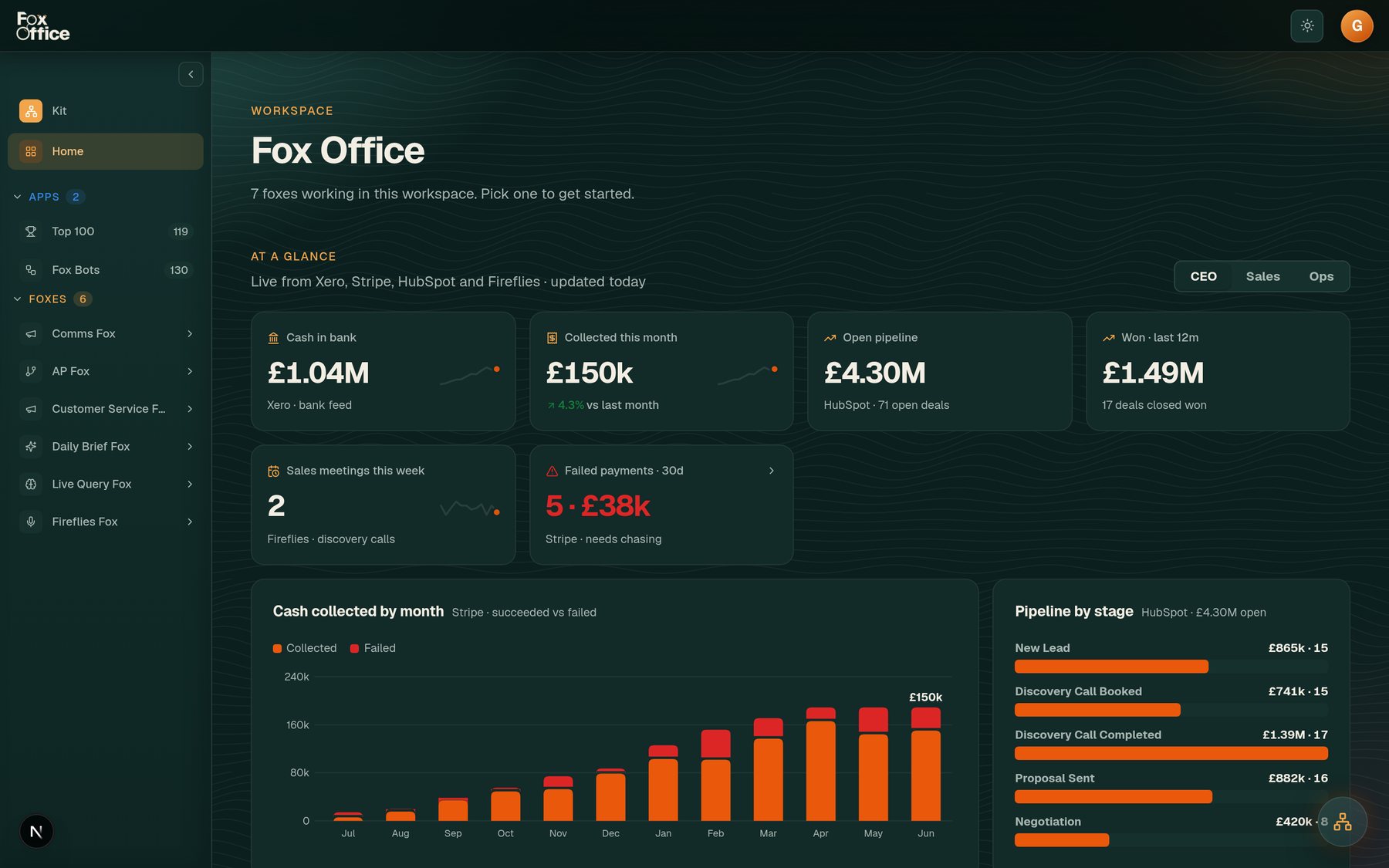 The home page of a Fox Office workspace: cash in bank, collected this month, open pipeline, won, and the month's cash chart